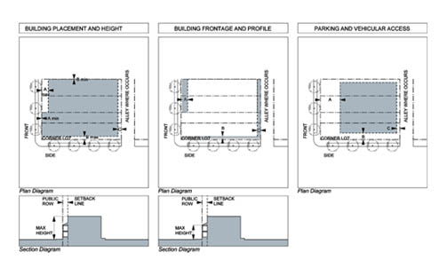 carothers crossing form based code seth harry and associates inc form based codes